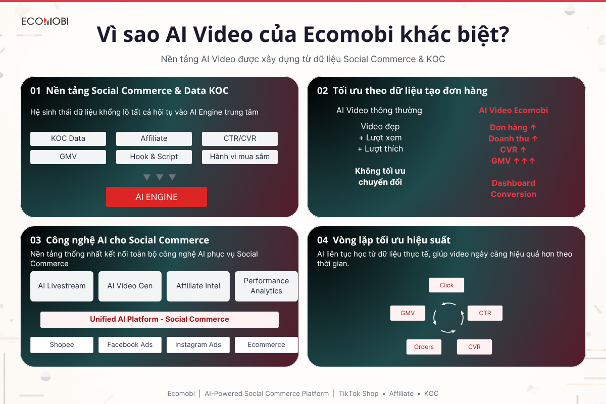 Nền tảng Ecomobi AI Video được x&acirc;y dựng từ dữ liệu Social Commerce & KOC