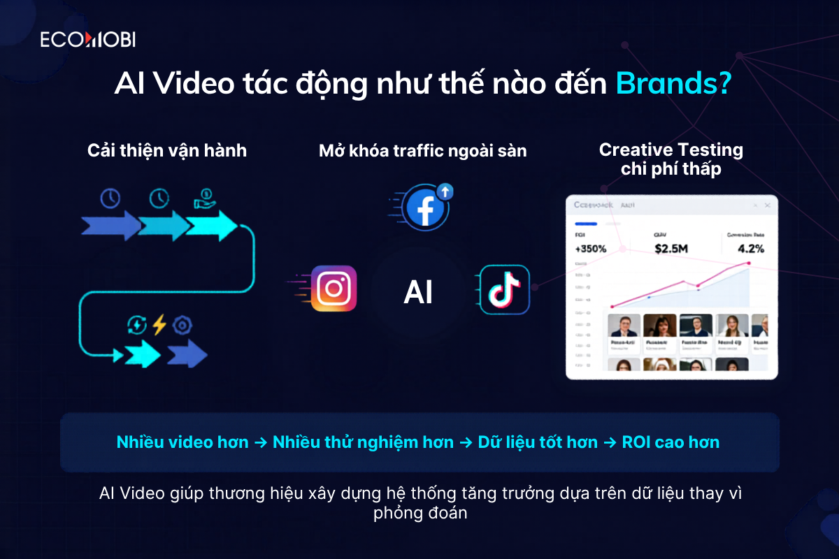 Video AI gi&uacute;p doanh nghiệp SME r&uacute;t ngắn thời gian sản xuất v&agrave; mở rộng traffic ra nhiều k&ecirc;nh