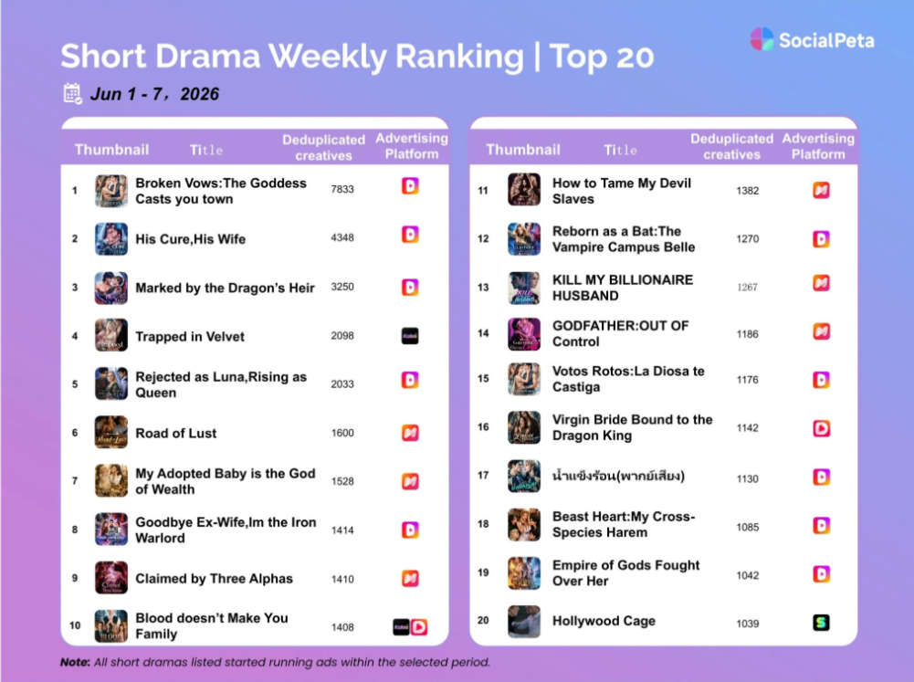 BXH Phim Ngắn Tuần: Nữ Thần Gả Cho Ma Vương Top 1, DramaWave c&aacute;n mốc 100M view!