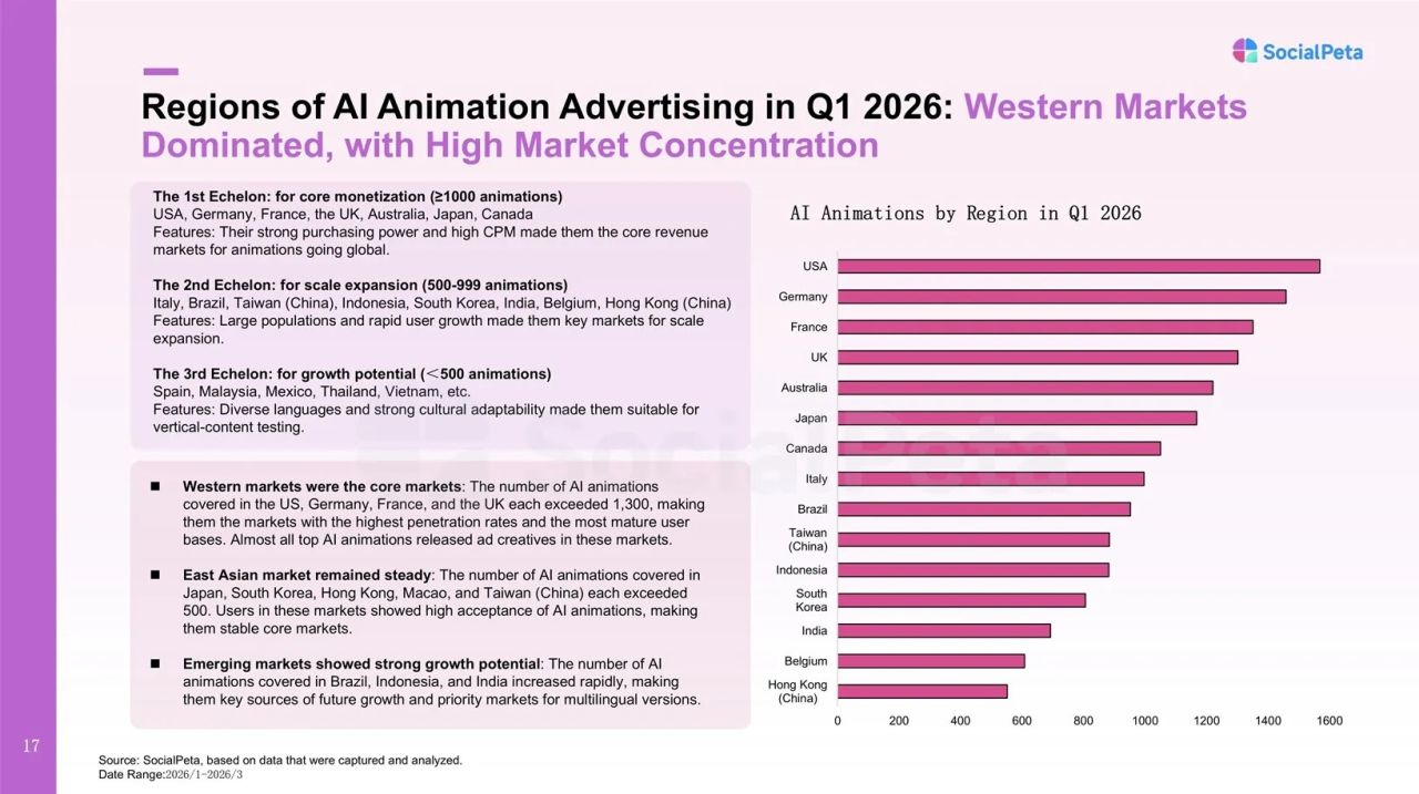 200.000+ AI Animation s&aacute;ng tạo th&uacute;c đẩy thị trường | G&oacute;c nh&igrave;n to&agrave;n cầu 2026