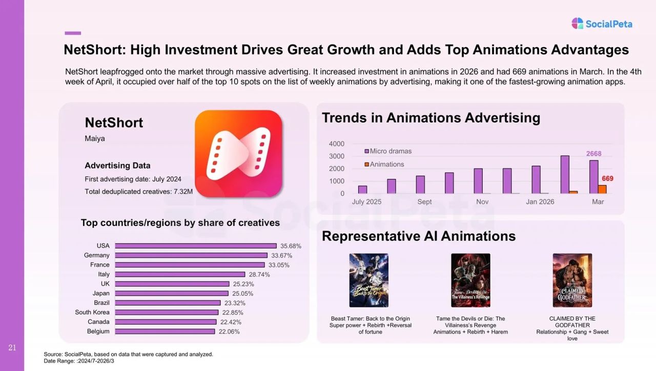 200.000+ AI Animation s&aacute;ng tạo th&uacute;c đẩy thị trường | G&oacute;c nh&igrave;n to&agrave;n cầu 2026