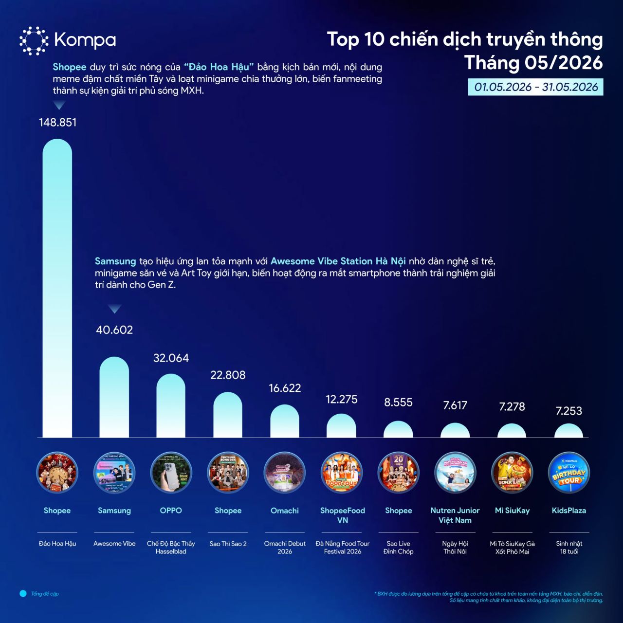 Kompa.ai: Top 10 chiến dịch truyền thông nổi bật của tháng 5/2026