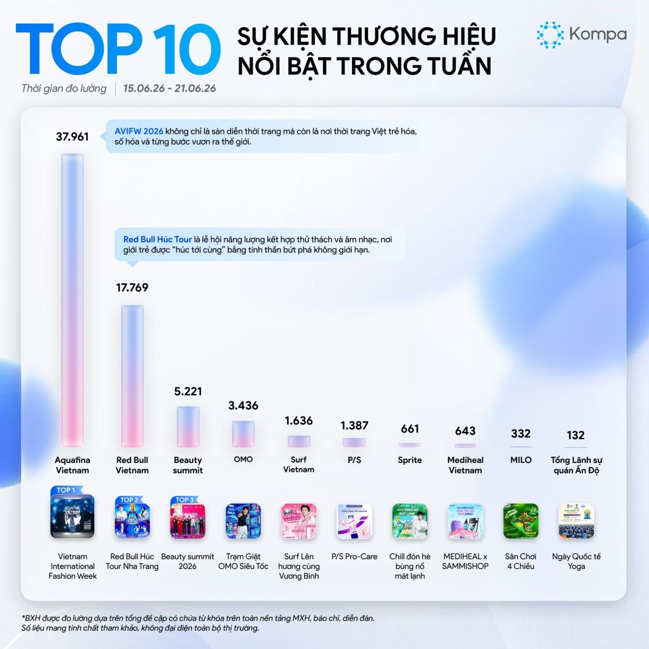 Kompa.ai: Top 10 sự kiện thương hiệu nổi bật tuần 15/6-21/6/2026