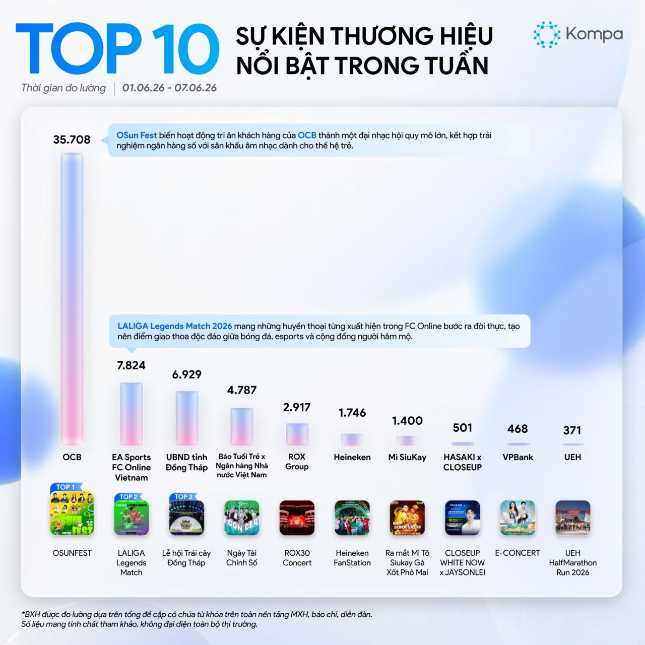Kompa.ai: Top 10 sự kiện thương hiệu nổi bật tuần 1/6-7/6/2026