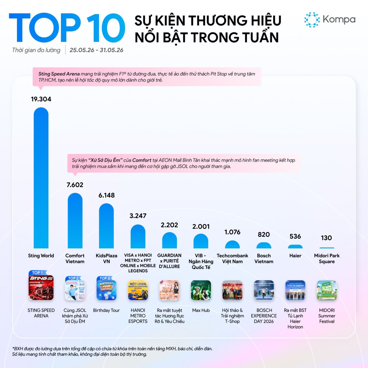 Kompa.ai: Top 10 sự kiện thương hiệu nổi bật tuần 25/5-31/5/2026