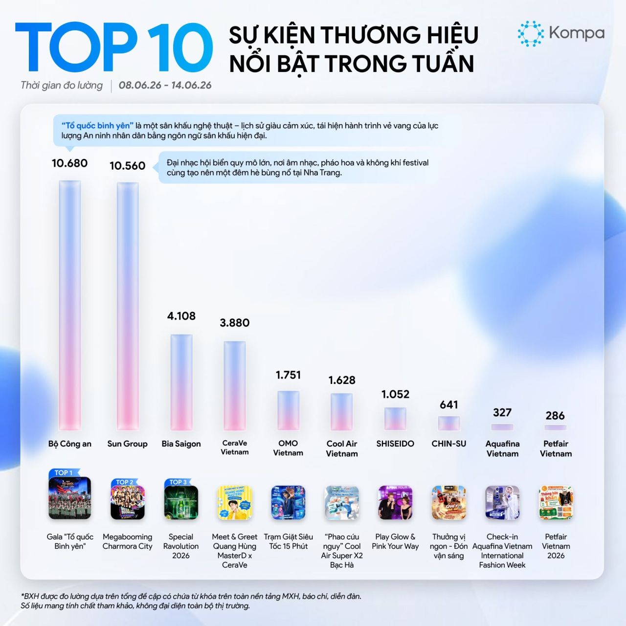 Kompa.ai: Top 10 sự kiện thương hiệu nổi bật tuần 8/6-14/6/2026