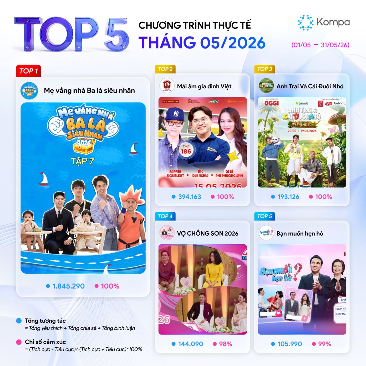 Kompa.ai: Top 5 show thực tế dẫn đầu tương tác mạng xã hội tháng 5/2026