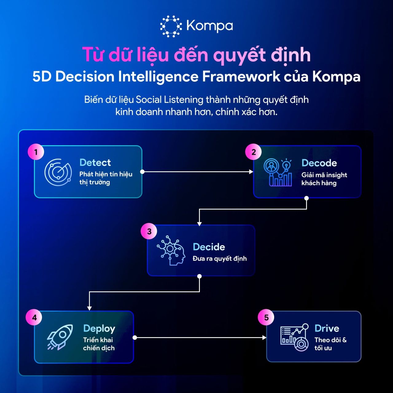 Kompa.ai: Đọc vị thị trường c&ocirc;ng nghệ - 5 quyết định được dẫn dắt bởi dữ liệu Social Listening