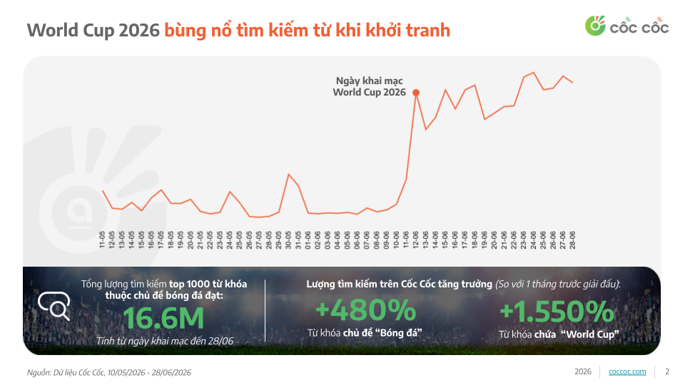 World Cup 2026 thúc đẩy lượng tìm kiếm liên quan đến từ khóa “bóng đá” tăng  mạnh | bởi Mai Linh Châu | Brands Vietnam