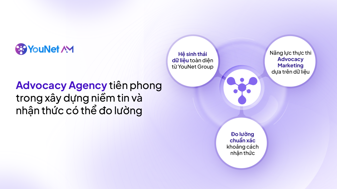 YouNet AM tiên phong phương pháp xây dựng niềm tin và nhận thức có thể đo lường