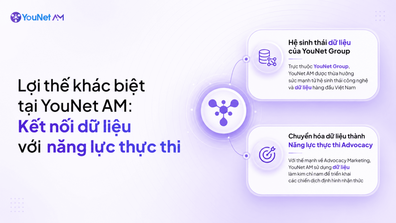 YouNet AM tạo khác biệt nhờ khả năng kết nối dữ liệu chuyên sâu với năng lực thực thi thực chiến