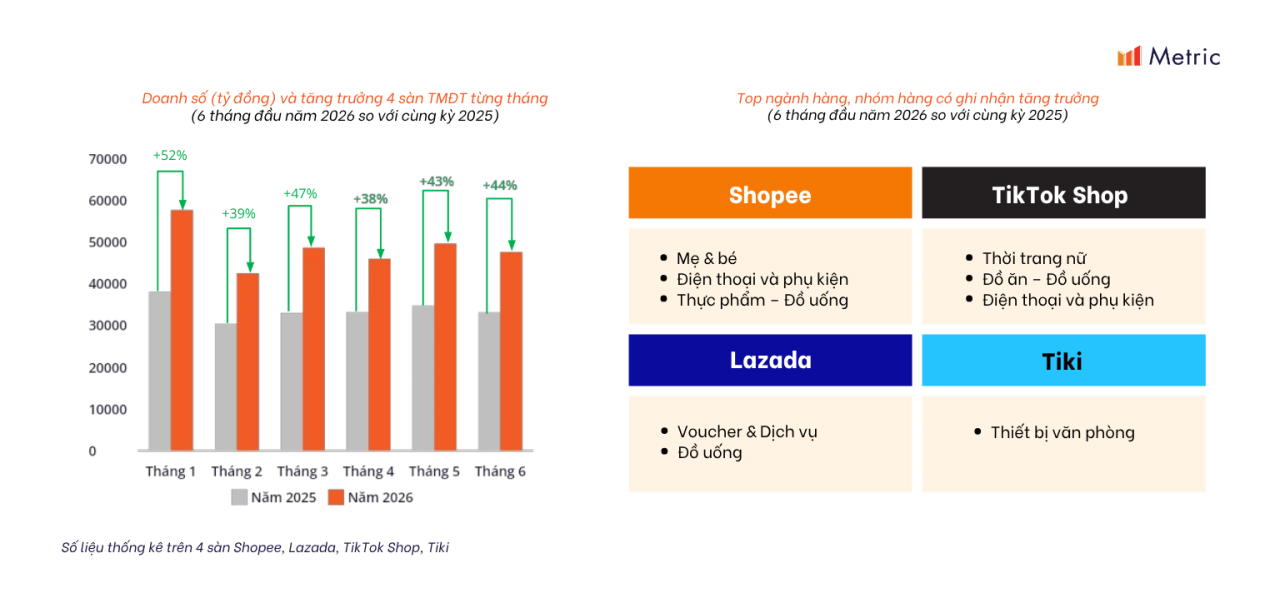 Metric: B&aacute;o c&aacute;o thương mại điện tử Việt Nam 6 th&aacute;ng đầu năm 2026 dưới g&oacute;c nh&igrave;n c&aacute;c s&agrave;n