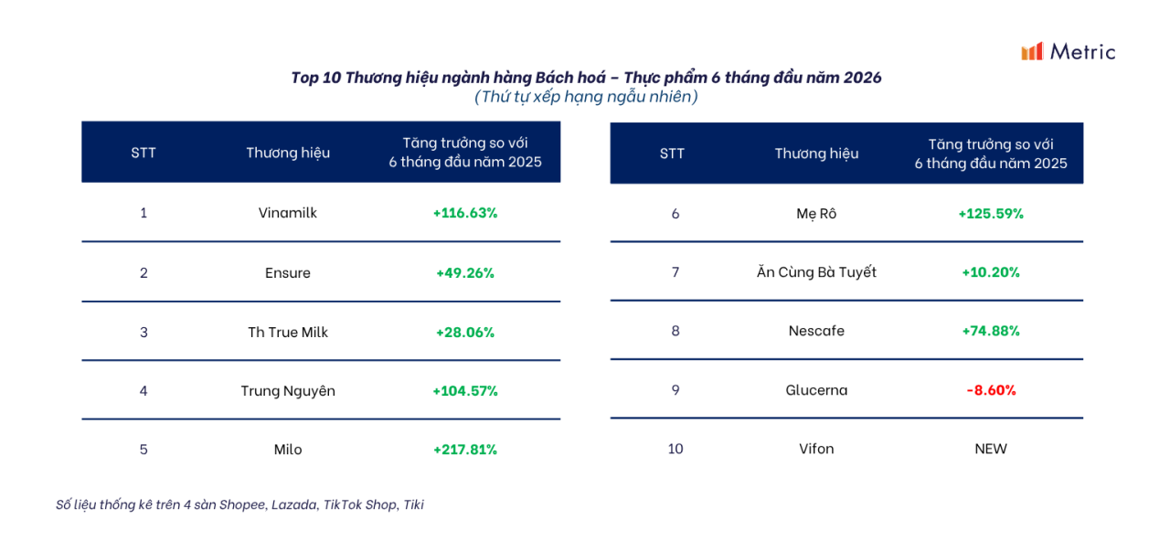 Metric: B&aacute;o c&aacute;o thương mại điện tử Việt Nam 6 th&aacute;ng đầu năm 2026 dưới g&oacute;c nh&igrave;n c&aacute;c s&agrave;n