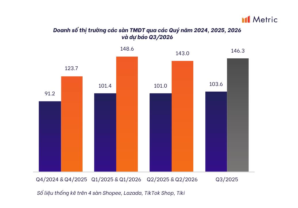 Metric: B&aacute;o c&aacute;o thương mại điện tử Việt Nam 6 th&aacute;ng đầu năm 2026 dưới g&oacute;c nh&igrave;n c&aacute;c s&agrave;n