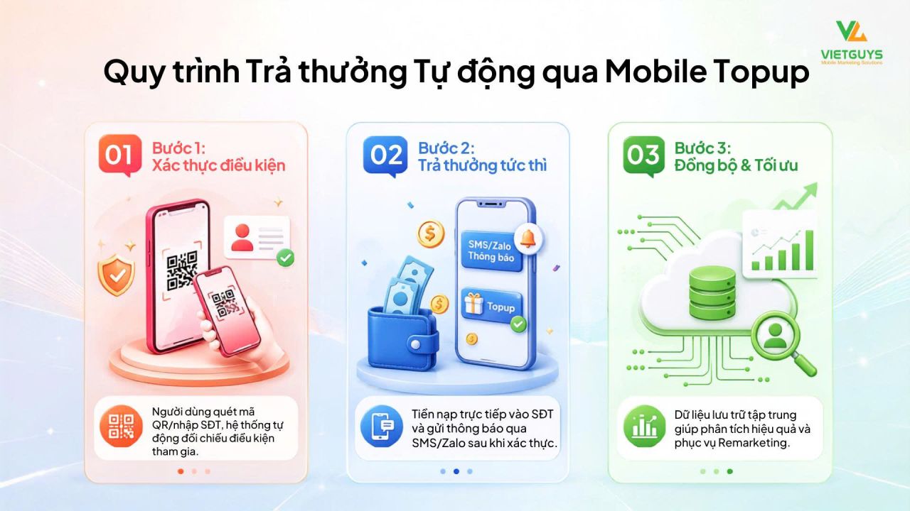3 điểm nghẽn khiến campaign Digital Reward của FMCG mất điểm ở khâu trả thưởng