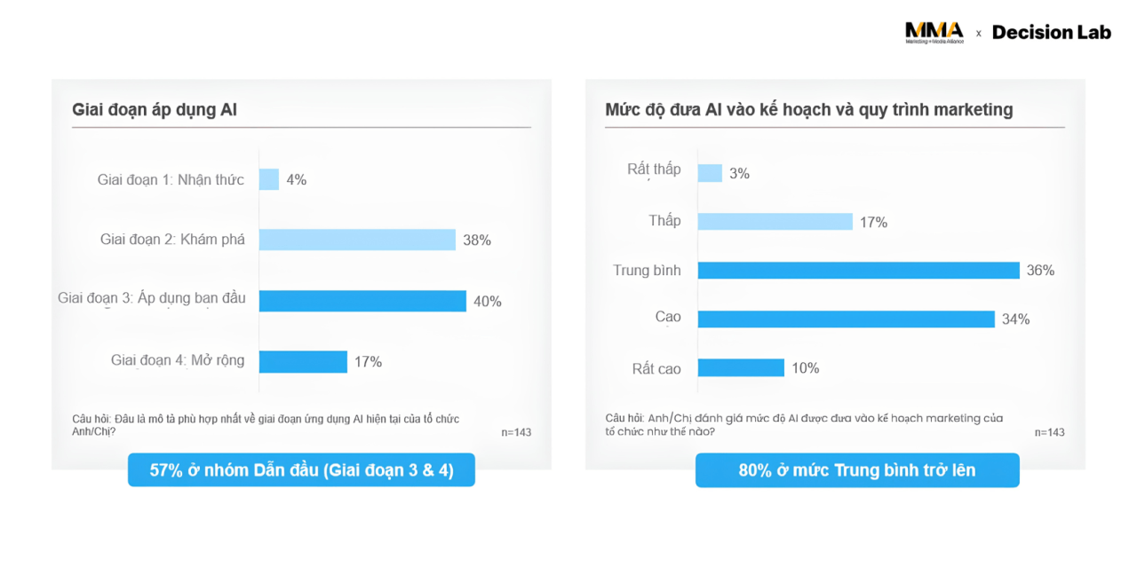 Phần lớn tổ chức tại Đông Nam Á đã đạt mức trưởng thành cao về AI, với 57% tổ chức nằm ở hai giai đoạn cao nhất trên hành trình phát triển năng lực AI.