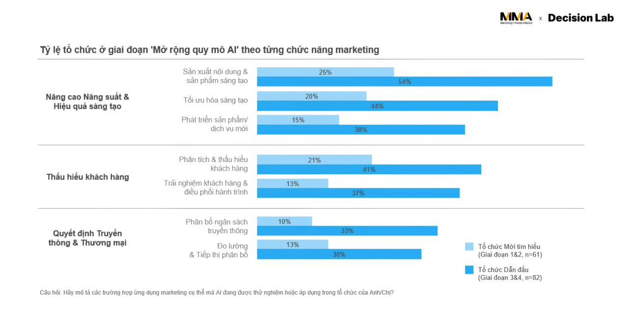 Nhóm tổ chức Dẫn đầu về AI phủ mạnh ở mọi chức năng marketing, trong đó khoảng cách đáng kế nằm ở Phân bổ ngân sách truyền thông, chức năng gắn trực tiếp với doanh thu.