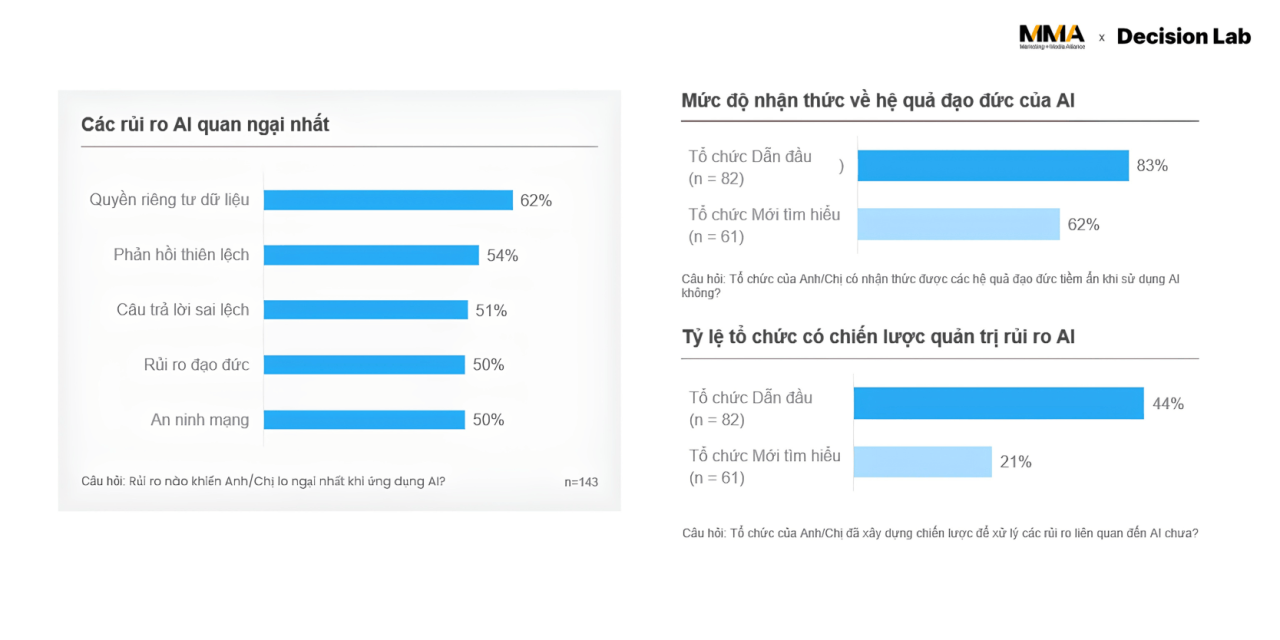 Mức độ nhận thức về rủi ro AI đang vượt xa năng lực quản trị, khi chỉ 44% tổ chức thuộc nhóm Dẫn đầu và 21% tổ chức thuộc nhóm Mới tìm hiểu đã xây dựng chiến lược quản trị rủi ro AI chính thức.