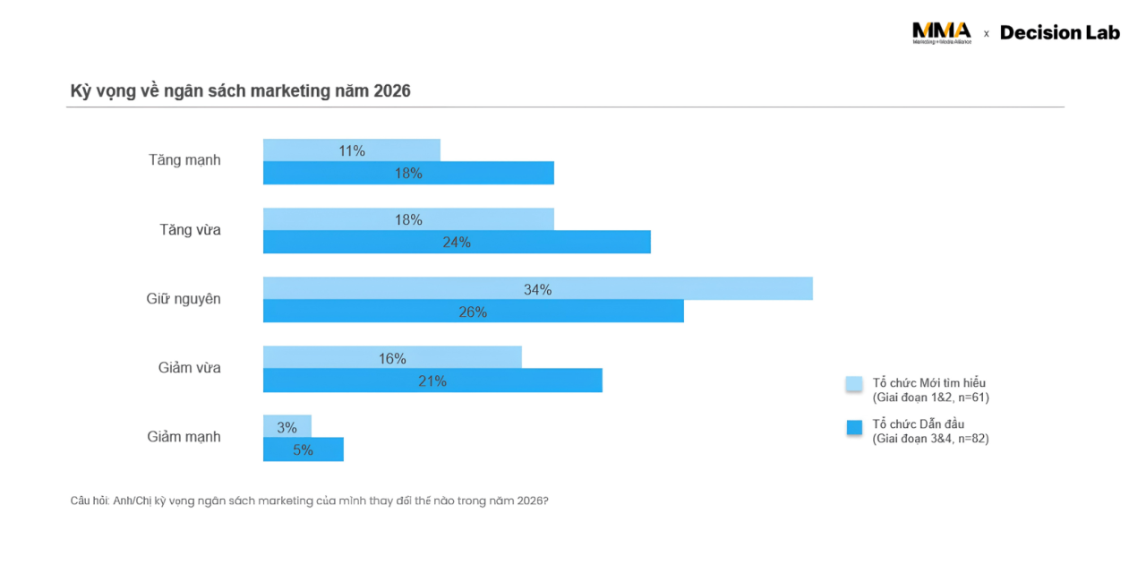 42% tổ chức thuộc nhóm Advanced Adopters dự kiến tăng ngân sách marketing trong năm 2026, so với 29% ở nhóm Early Adopters.
