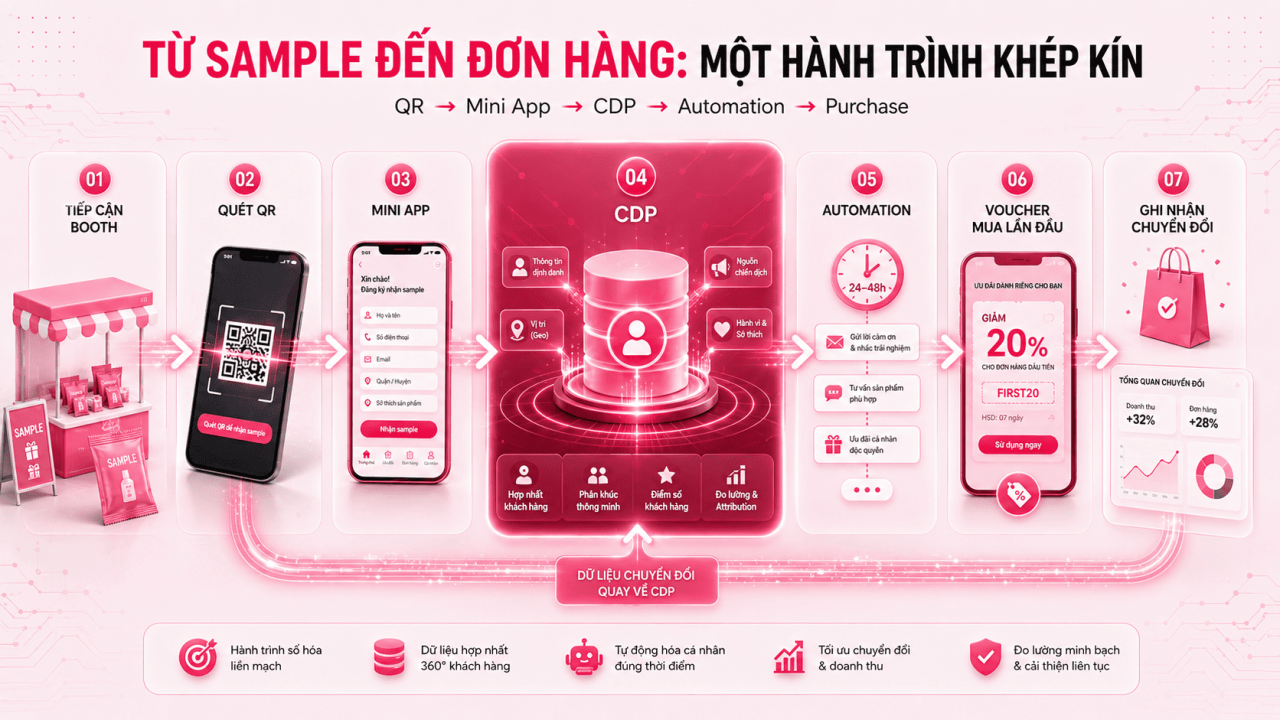 Giải pháp tối ưu 85% ngân sách chiến dịch phát Sampling đang bị lãng phí