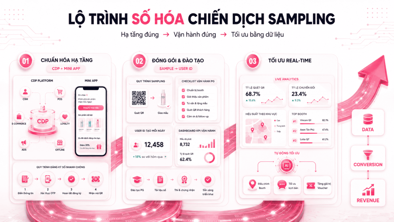 Giải pháp tối ưu 85% ngân sách chiến dịch phát Sampling đang bị lãng phí