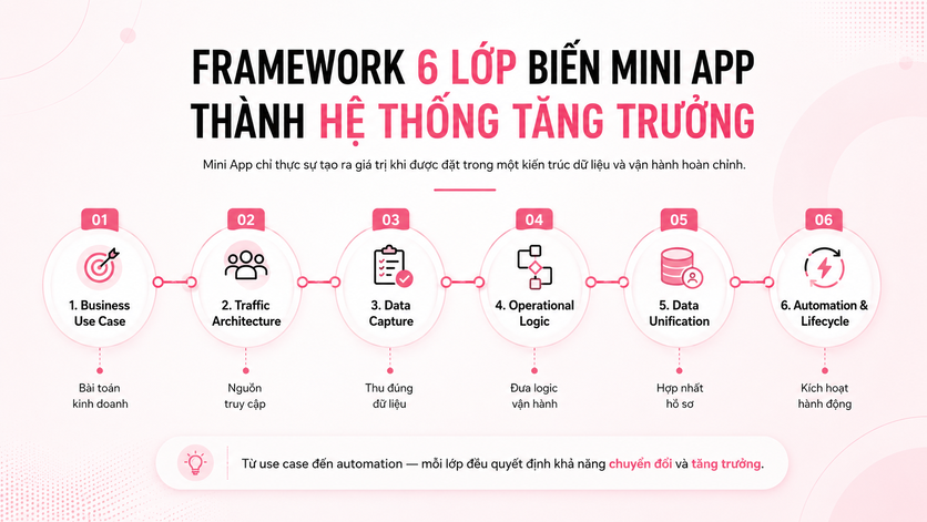 Chiến lược biến Mini App từ một giao diện đăng ký thành hệ thống tăng trưởng dựa trên dữ liệu