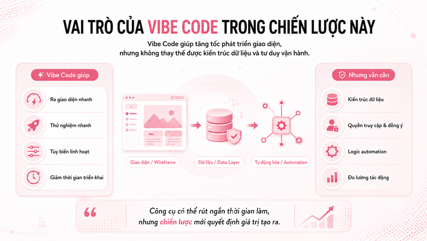 Chiến lược biến Mini App từ một giao diện đăng ký thành hệ thống tăng trưởng dựa trên dữ liệu
