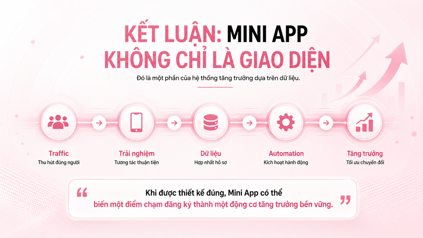 Chiến lược biến Mini App từ một giao diện đăng ký thành hệ thống tăng trưởng dựa trên dữ liệu