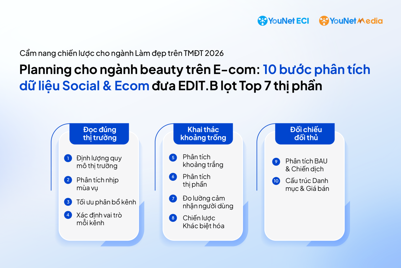YouNet ECI: Playbook cẩm nang xây chiến lược cho nhãn hàng Làm đẹp trên TMĐT 2026