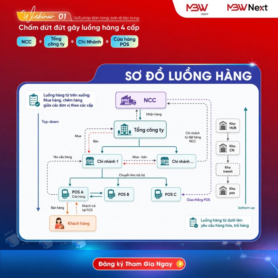 [Webinar] Chấm dứt đứt g&atilde;y luồng h&agrave;ng 4 cấp trong chuỗi b&aacute;n lẻ