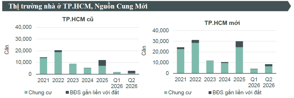 CBRE c&ocirc;ng bố ti&ecirc;u điểm thị trường bất động sản Nh&agrave; ở TP.HCM