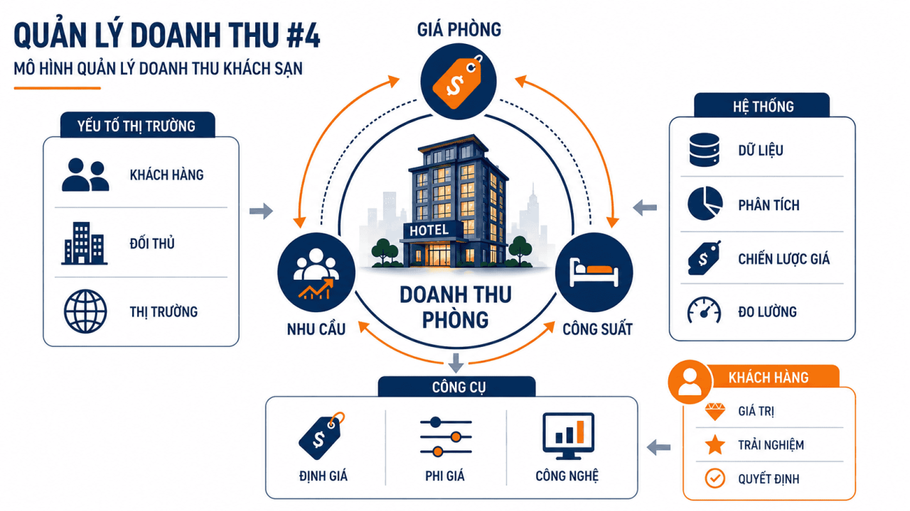 Mô hình quản lý doanh thu khách sạn