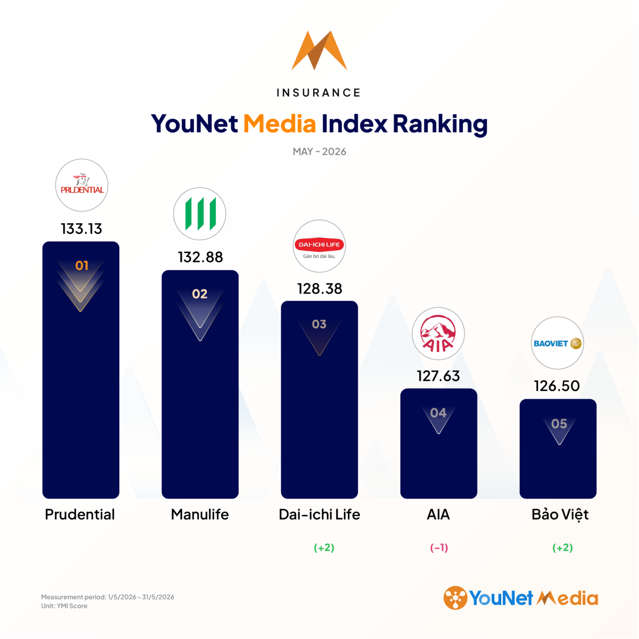 YouNet Media Index: Bảng xếp hạng Thương hiệu th&aacute;ng 5.2026