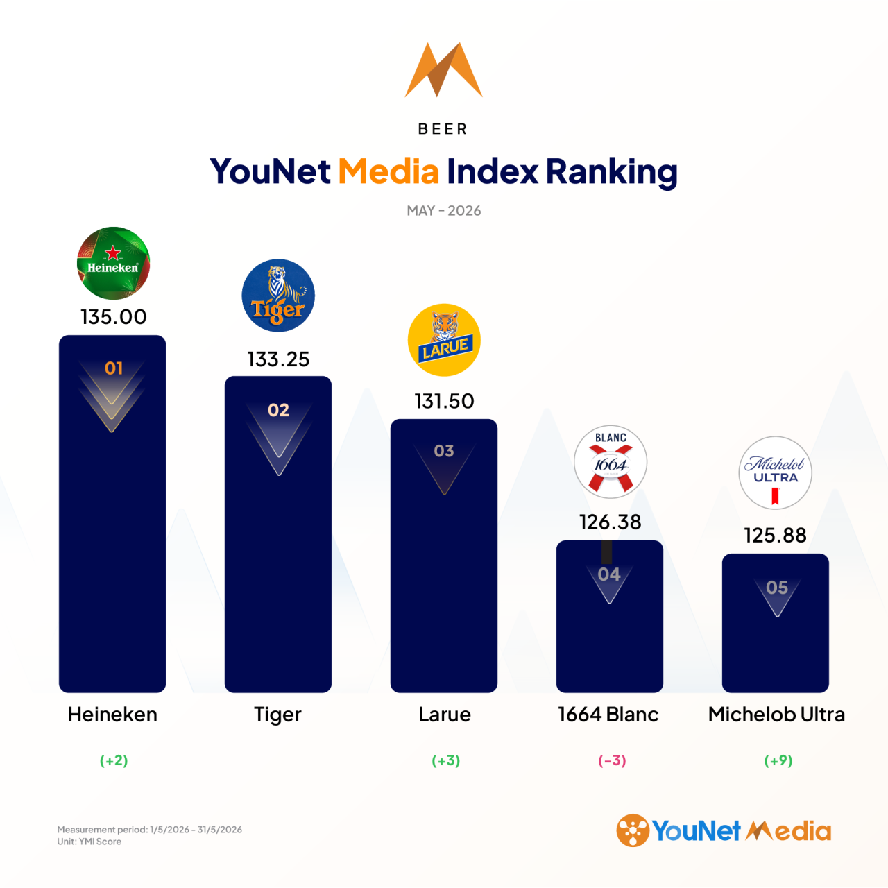 YouNet Media Index: Bảng xếp hạng Thương hiệu th&aacute;ng 5.2026