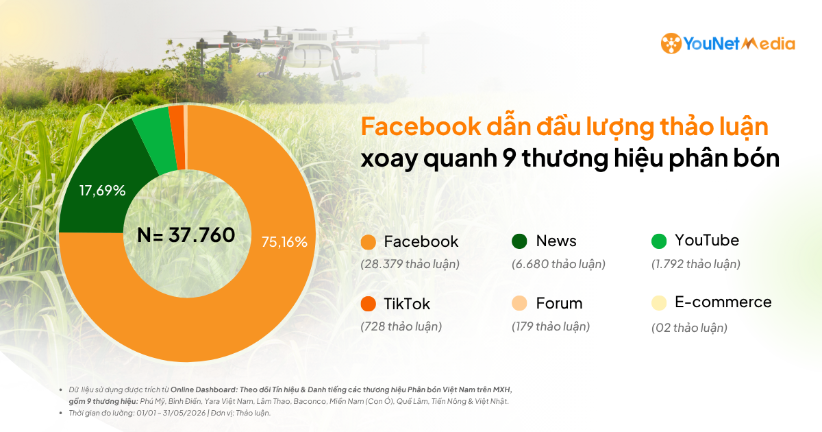 Theo dấu Nông nghiệp trên Social: Nguồn thảo luận và các tín hiệu phản hồi trong mảng Phân bón