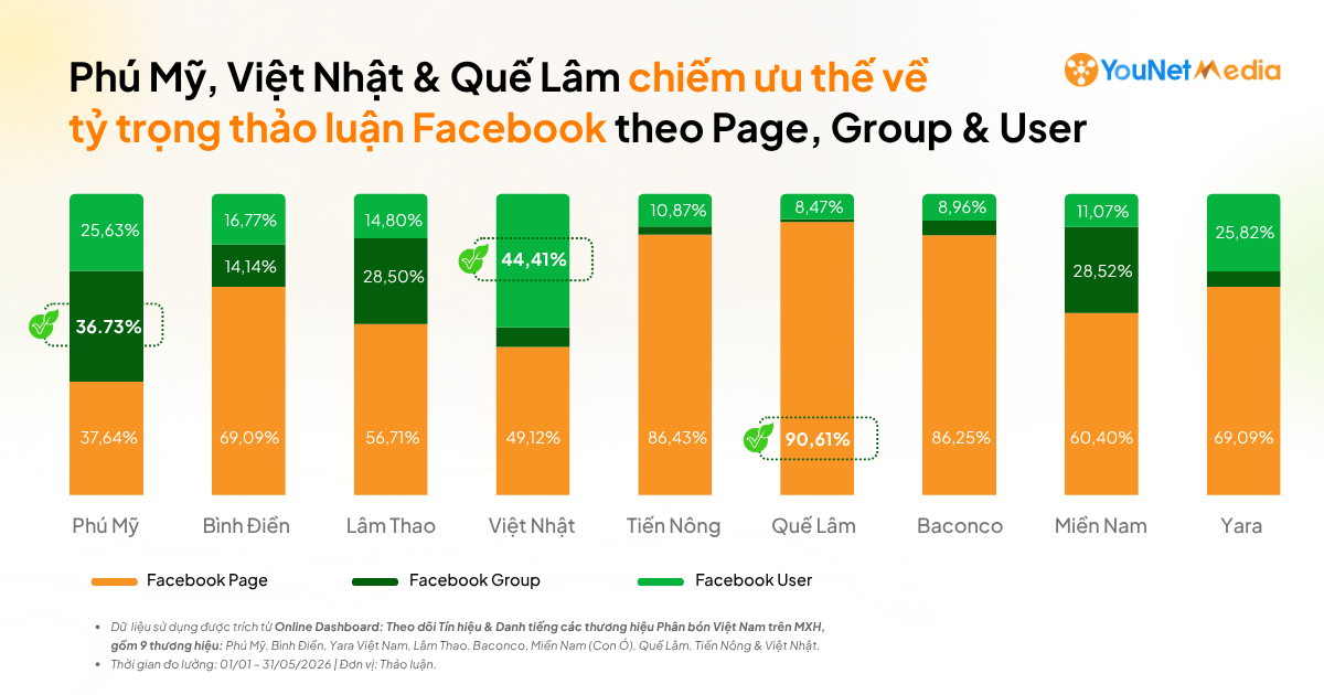 Theo dấu Nông nghiệp trên Social: Nguồn thảo luận và các tín hiệu phản hồi trong mảng Phân bón