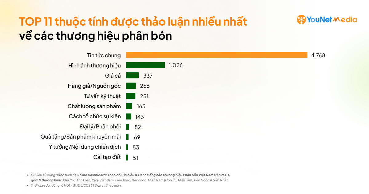 Theo dấu Nông nghiệp trên Social: Nguồn thảo luận và các tín hiệu phản hồi trong mảng Phân bón