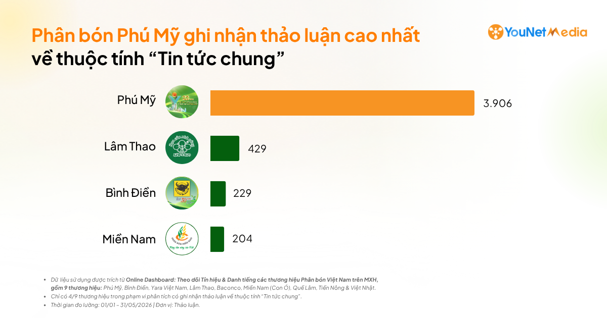 Theo dấu Nông nghiệp trên Social: Nguồn thảo luận và các tín hiệu phản hồi trong mảng Phân bón