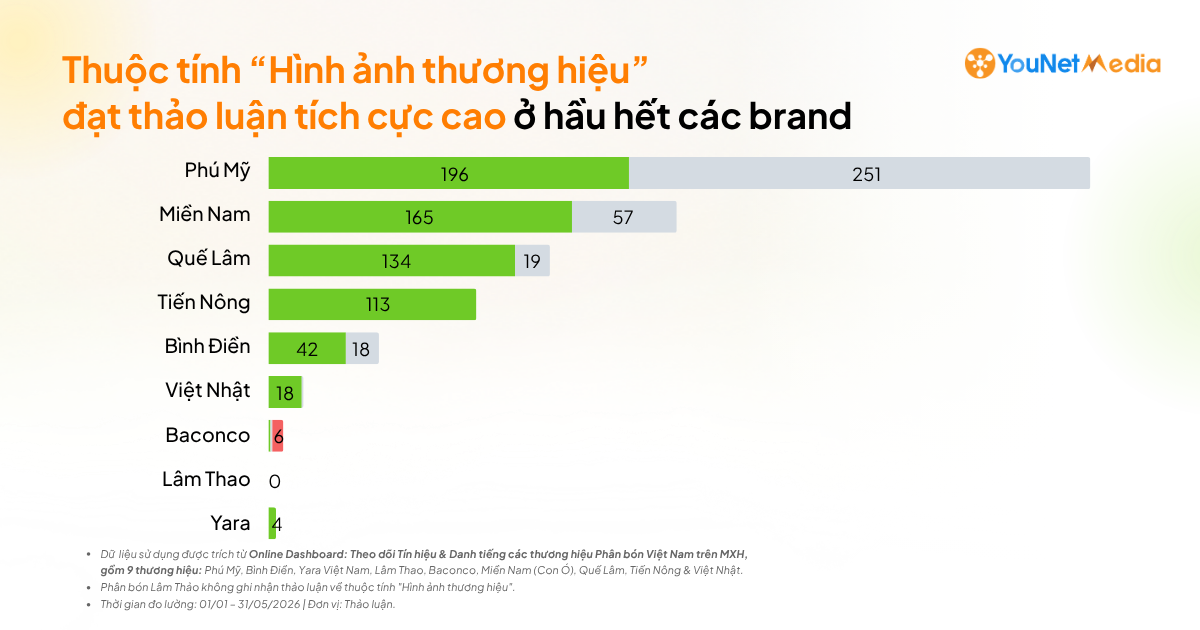 Theo dấu Nông nghiệp trên Social: Nguồn thảo luận và các tín hiệu phản hồi trong mảng Phân bón