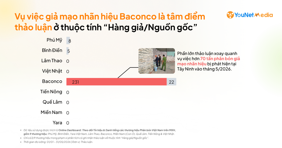 Theo dấu Nông nghiệp trên Social: Nguồn thảo luận và các tín hiệu phản hồi trong mảng Phân bón