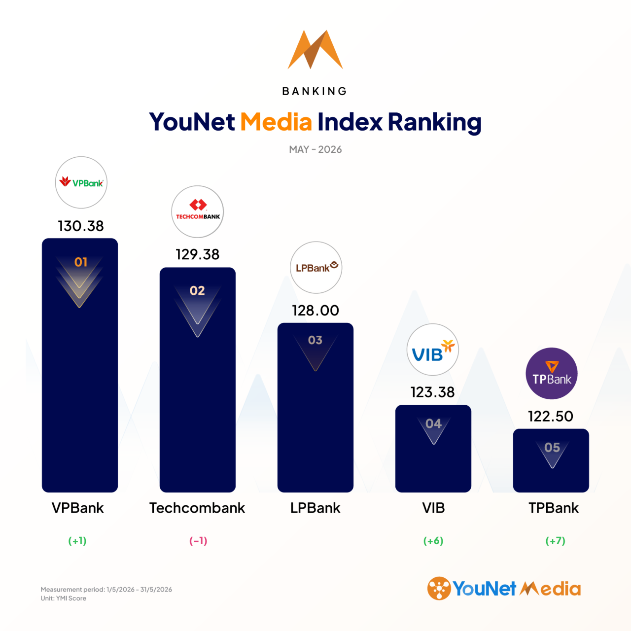 YouNet Media Index: Bảng xếp hạng Thương hiệu th&aacute;ng 5.2026
