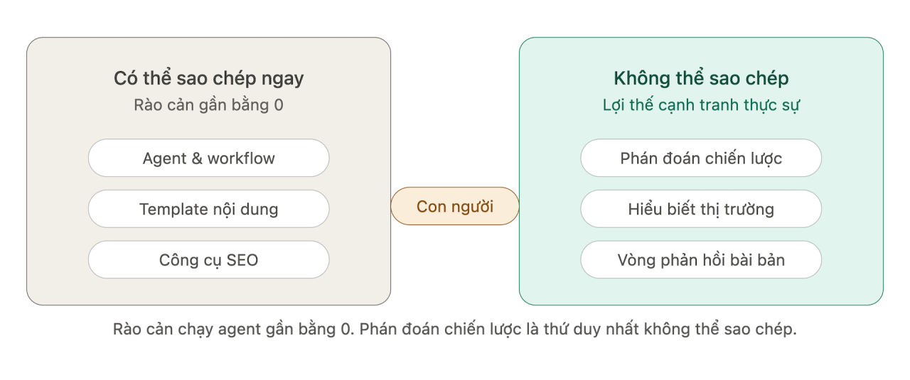 Agent-Led SEO l&agrave; g&igrave;? AI Agent l&agrave;m g&igrave; trong quy tr&igrave;nh SEO?