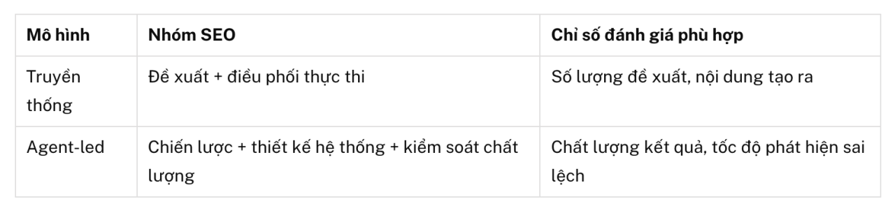 Agent-Led SEO l&agrave; g&igrave;? AI Agent l&agrave;m g&igrave; trong quy tr&igrave;nh SEO?