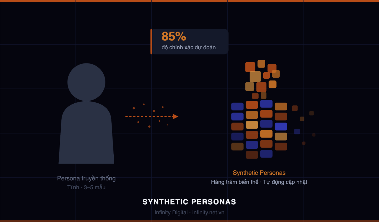Synthetic Persona: Phương pháp giúp theo dõi prompt của người dùng chính xác hơn