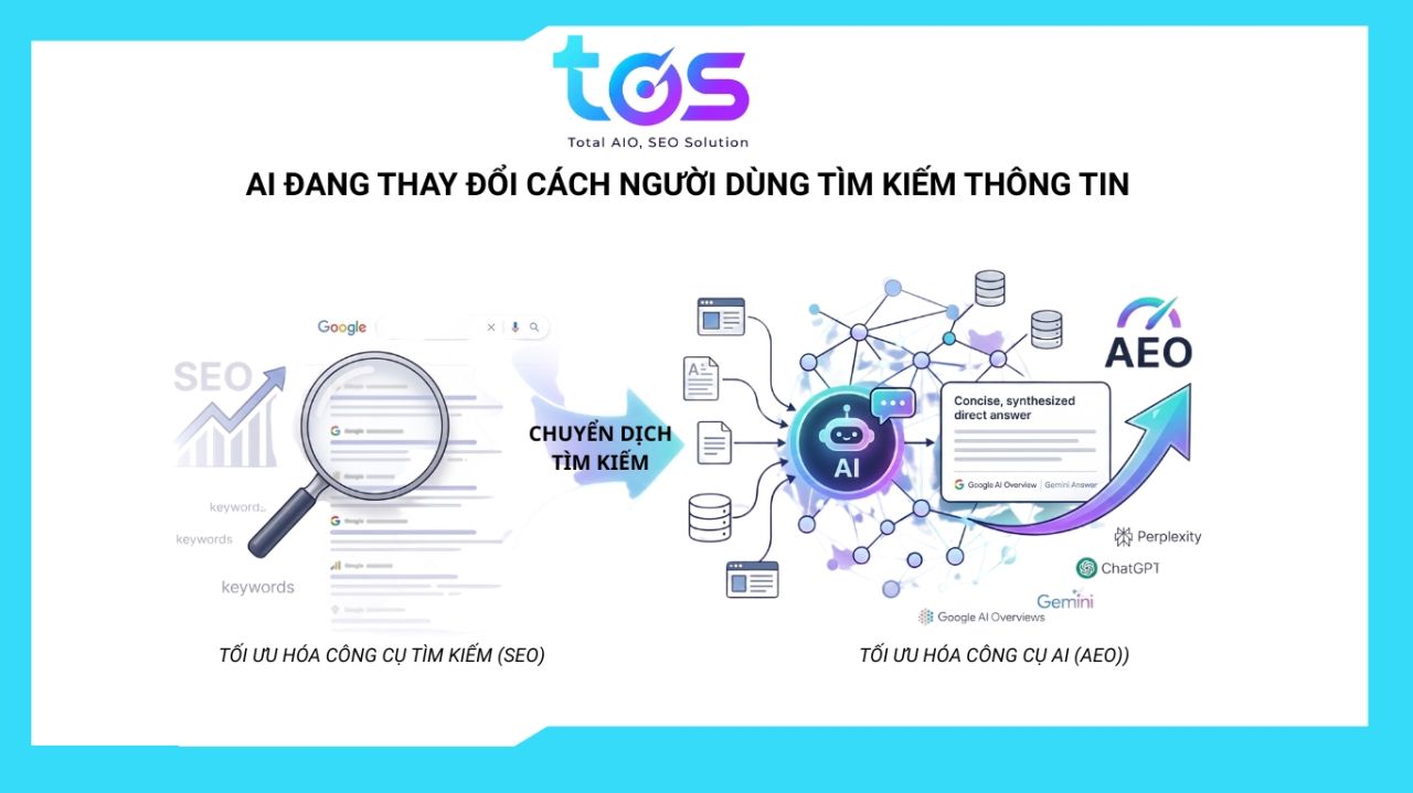 AI Search và Generative AI đang thay đổi cách tìm kiếm thông tin