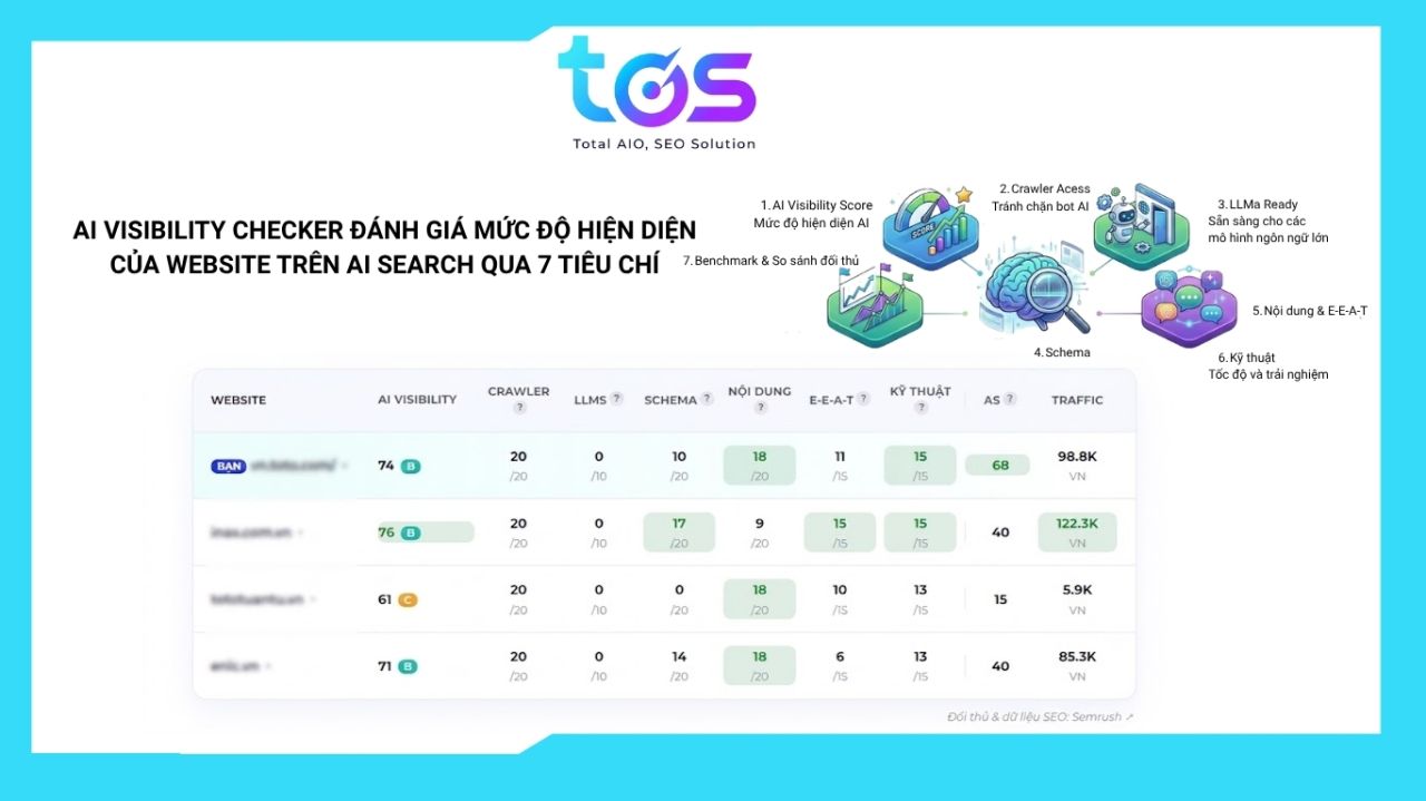 AI Visibility Checker của TopOnSeek đ&aacute;nh gi&aacute; những g&igrave;?