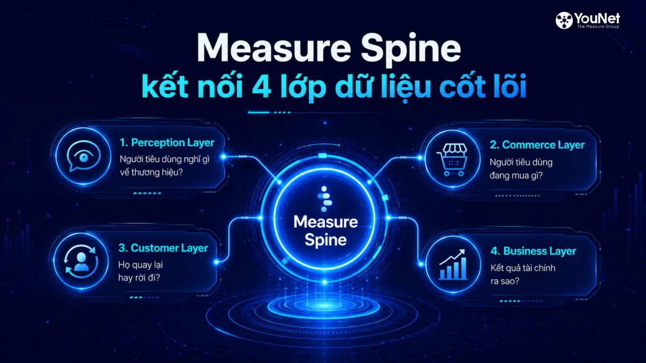Measure Spine kết nối bốn lớp dữ liệu, từ nhận thức thị trường đến kết quả kinh doanh