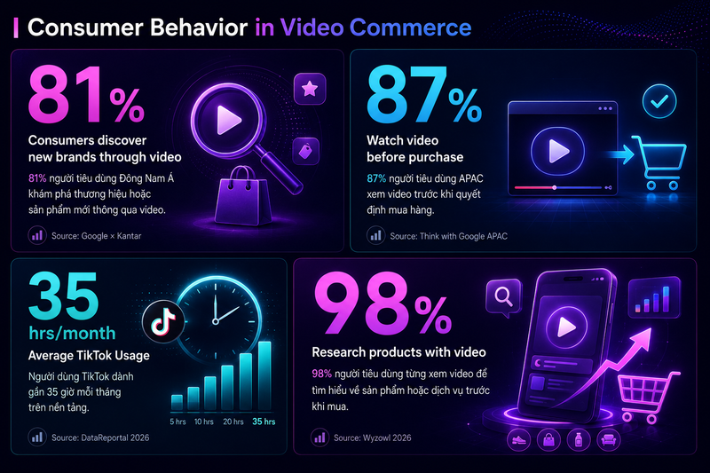 Thống k&ecirc; về short form video đối với commerce