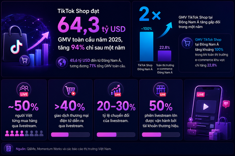 video marketing t&aacute;c động trực tiếp đến GMV tr&ecirc;n c&aacute;c nền tảng thương mại điện tử