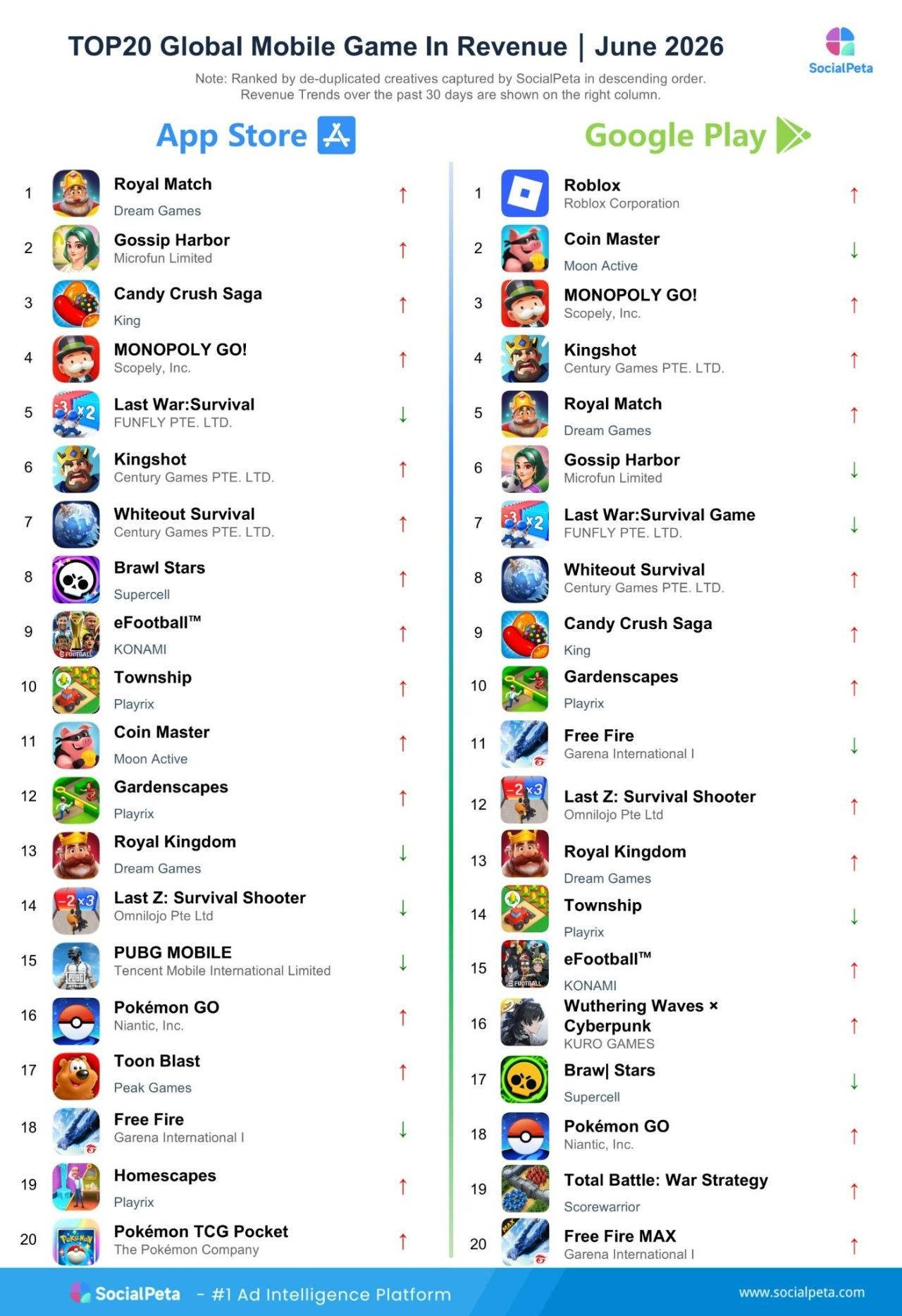 Tile Clear, Tomb Busters và Arrows GO! dẫn đầu BXH game di động toàn cầu tháng 6/2026